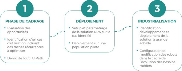 Schéma des trois phases de l'automatisation des process - RPA. Dans l'ordre : Phase de cadrage, Déploiement et Industrialisation.