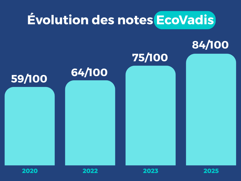 Graphie d'évolution des notes EcoVadis